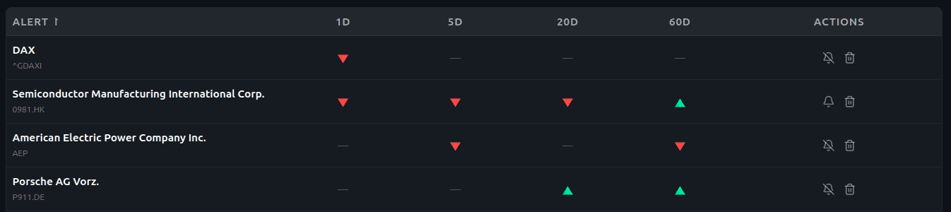 Alerts with trend chart, AI target and model band