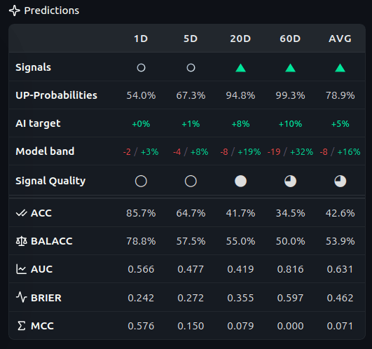 Asset Predictions with AI target, model band and Signal Quality