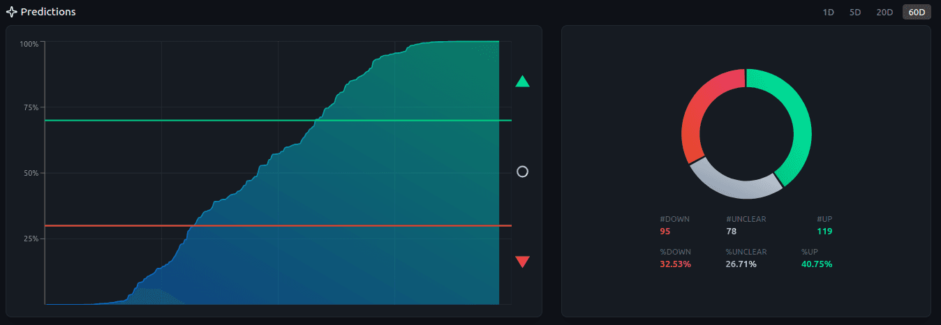 Predictions Overview